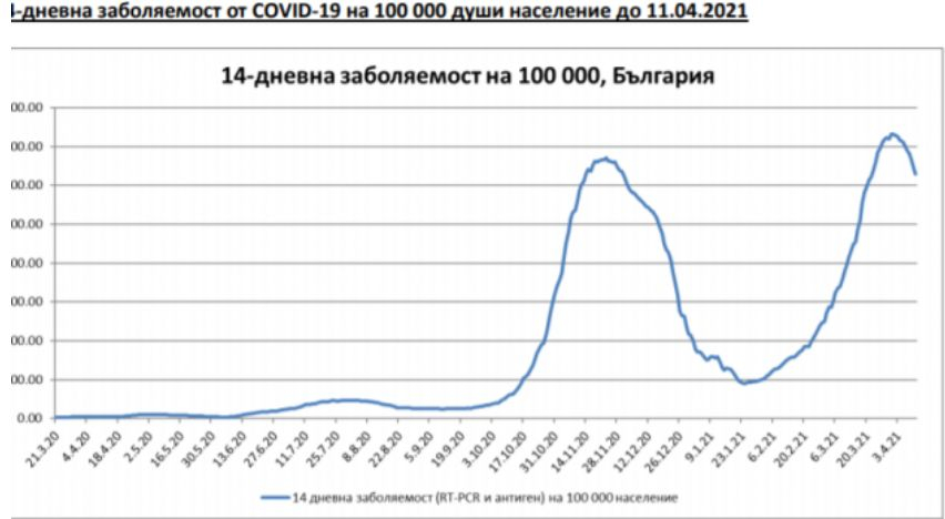 Една добра, но и една много лоша новина за COVID-19 у нас ГРАФИКИ 