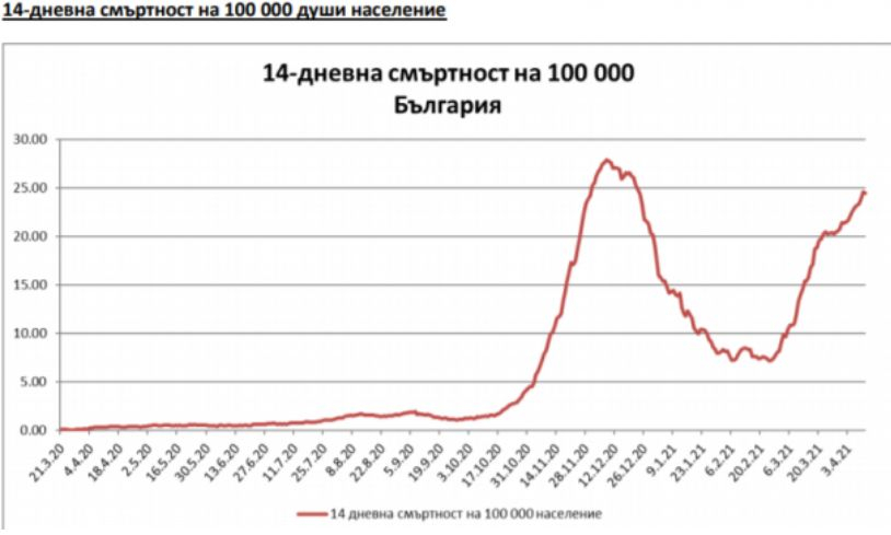 Една добра, но и една много лоша новина за COVID-19 у нас ГРАФИКИ 