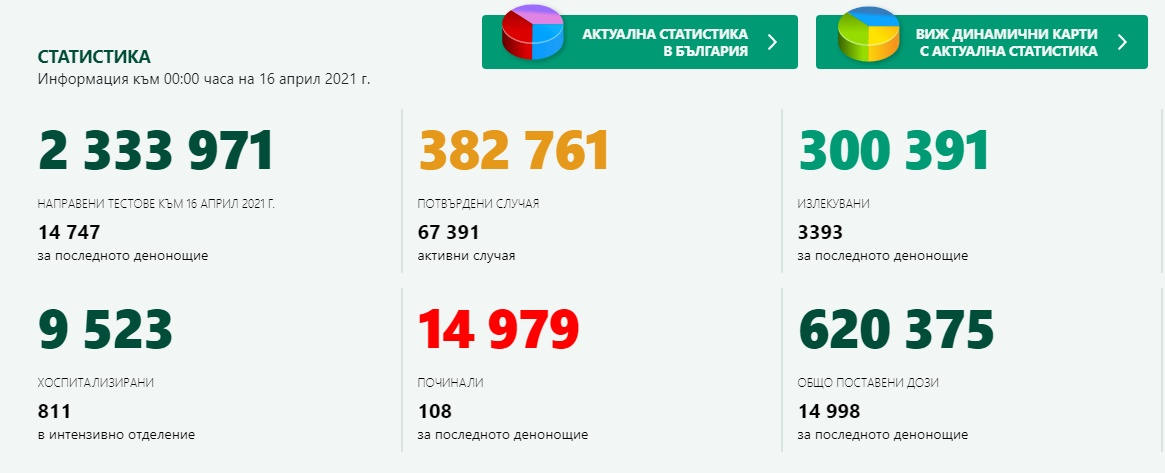 Сводка: Заразените от К-19 падат, излекуваните растат - имаме повод за надежди