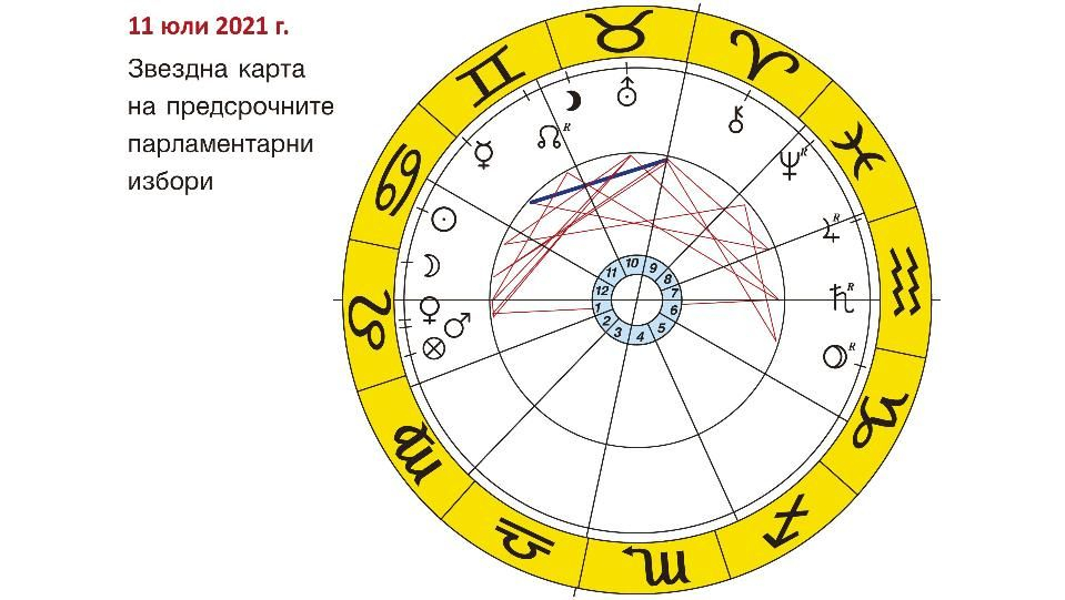 Алена с мрачна прогноза за резултатите от предсрочните избори