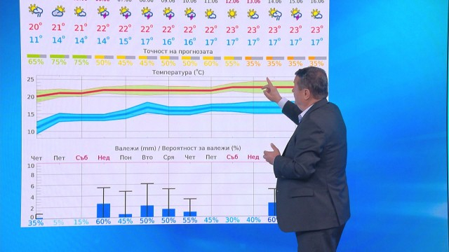 Проф. Георги Рачев обяви нов обрат с времето още от неделя ТАБЛИЦИ