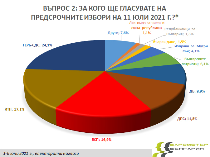 Най-ново проучване сочи драма при ИТН и "Мутрите" и възход на обединените патриоти ГРАФИКИ
