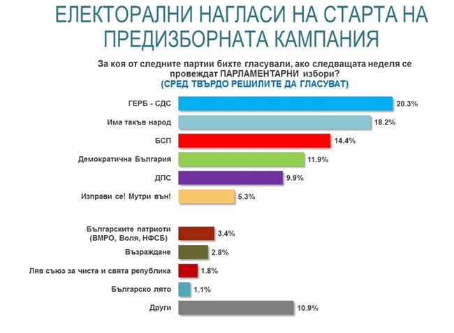 Инфарктна разлика между ГЕРБ и ИТН на вота показва ново проучване на "Алфа Рисърч" 