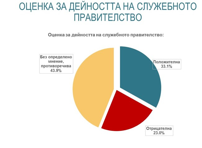 Инфарктна разлика между ГЕРБ и ИТН на вота показва ново проучване на "Алфа Рисърч" 