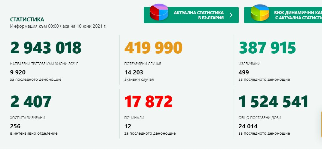 Най-черният К-19 показател у нас продължава да расте застрашително