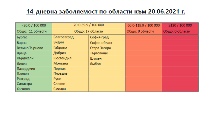 Българите могат да си отдъхнат след тази К-19 КАРТА