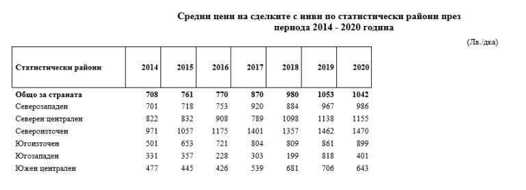 НСИ обяви средната цена за декар на нива 