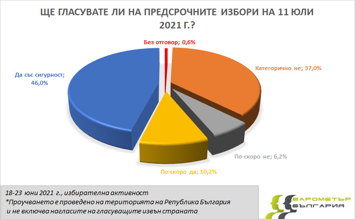 Най-ново проучване за резултатите от изборите на 11 юли! 