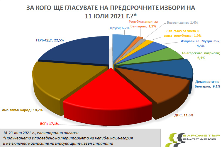 Най-ново проучване за резултатите от изборите на 11 юли! 