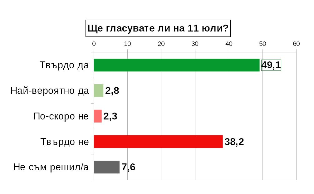 Горещо проучване за резултатите от изборите броени дни преди вота ТАБЛИЦИ