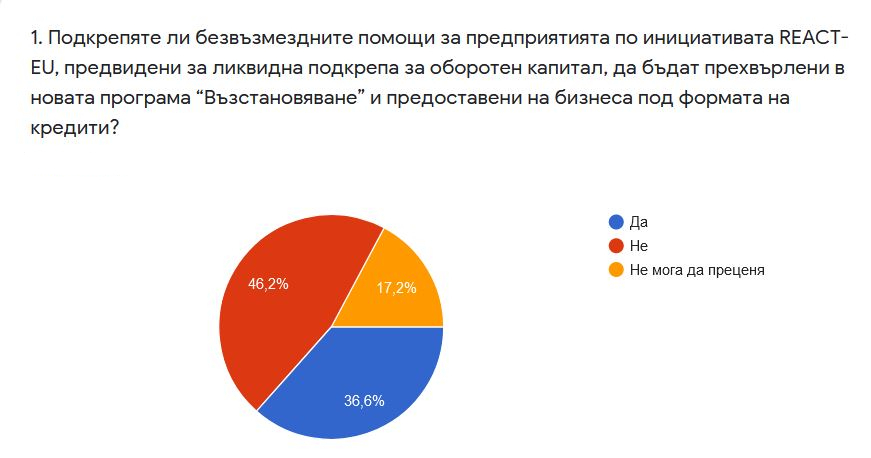 Бизнесът разколебан в подкрепата си за новата програма „Възстановяване“