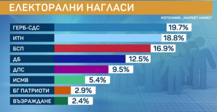 Социолог с последна прогноза за резултатите от изборите на 11 юли ТАБЛИЦИ