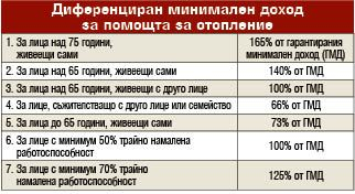 Тежък удар по пенсионерите, заради добавката от 50 лв. остават без...
