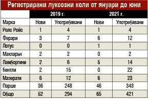 Ето за какви лукс неща харчат парите си БГ милионерите