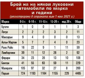 Ето за какви лукс неща харчат парите си БГ милионерите