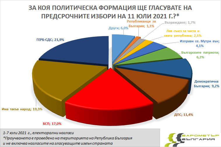 Ново проучване дни преди вота показва големи изненади ГРАФИКИ