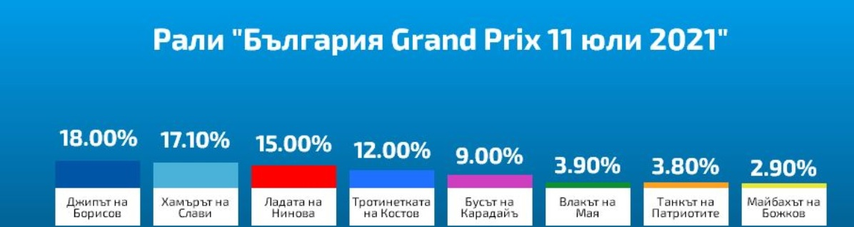 Извънредно в БЛИЦ! Огромни изненади след старта на рали "България"!