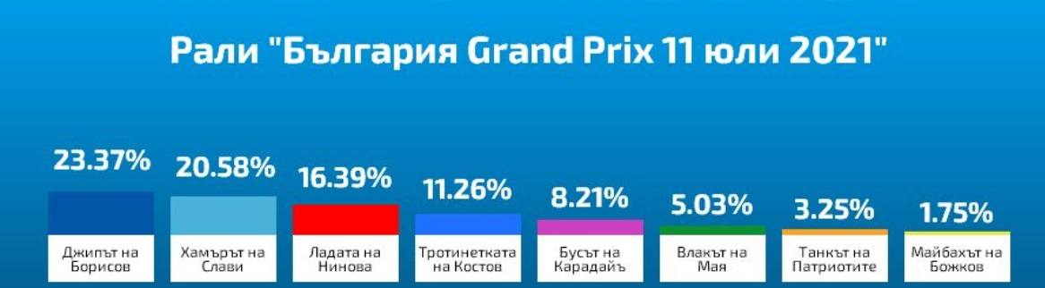 Горещи данни от рали "България", гонката става драматична!