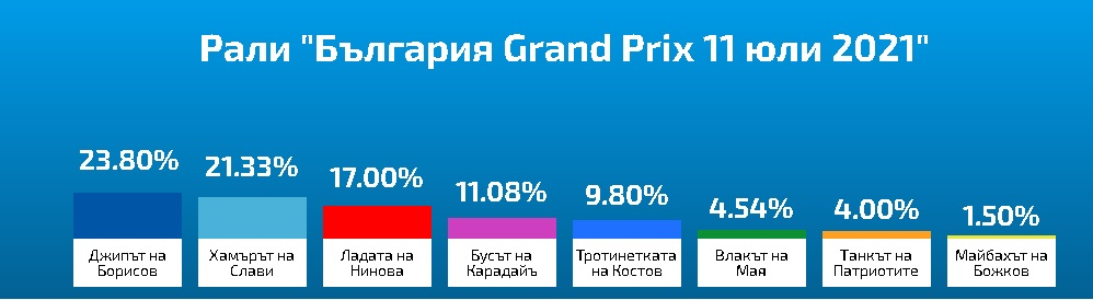 Неописуеми драми на рали "България"! Майбахът на Божков се разцепи