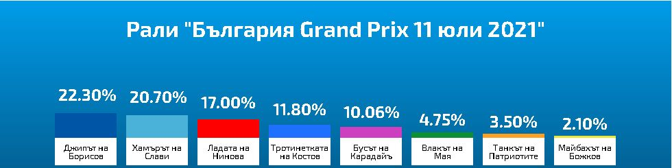 Рали "България" става все по-зрелищно! Разликата е инфарктна!