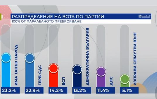 "Галъп" и "Алфа Рисърч" обявиха кой печели вота при 100 % преброени бюлетини