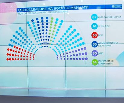 "Галъп" и "Алфа Рисърч" обявиха кой печели вота при 100 % преброени бюлетини