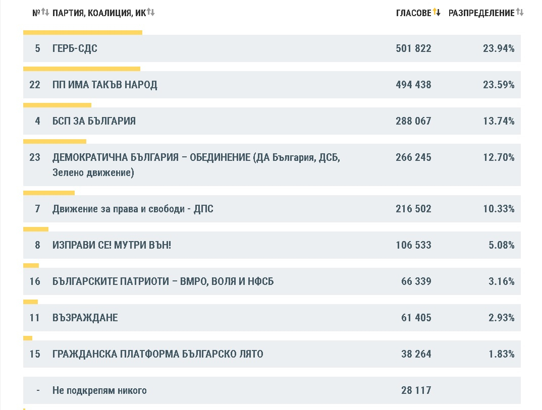 Интригата се заплита! ГЕРБ изпреварва ИТН, а ДПС догонва ДБ при обновени данни от ЦИК 