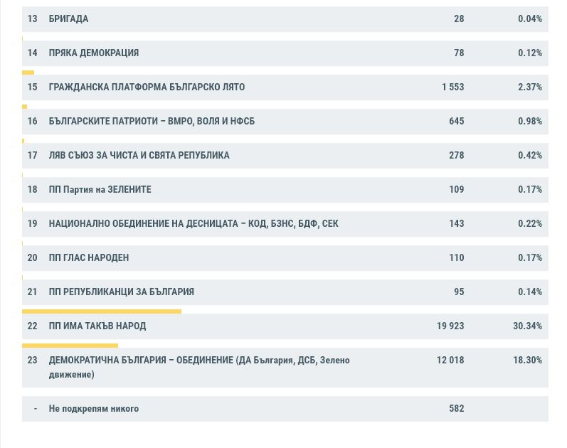 Драма за ИТН преди финала - ГЕРБ се откъсна още напред по последни данни на ЦИК