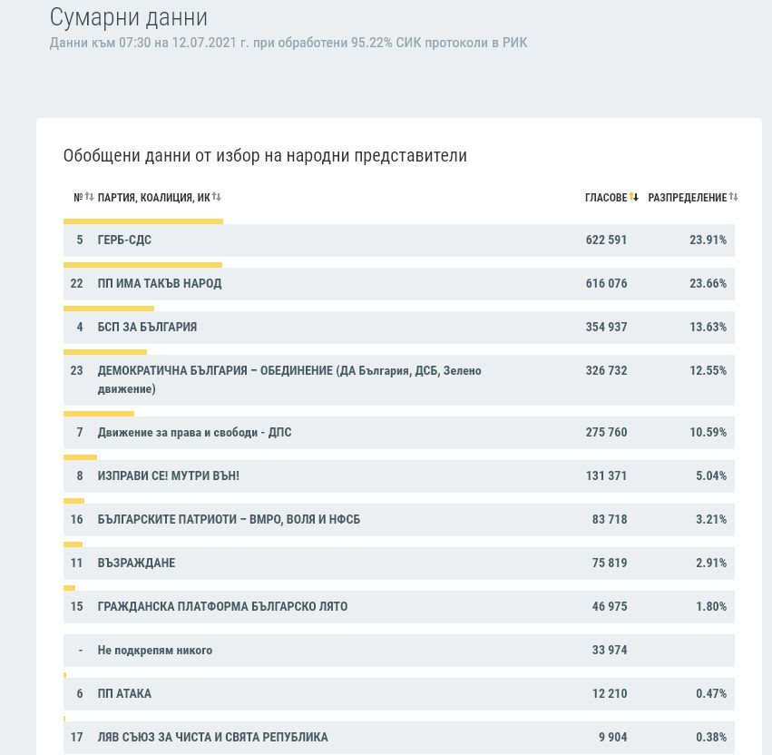 На финалната права интригата е огромна! По последни данни на ЦИК ГЕРБ и ИТН... ТАБЛИЦА