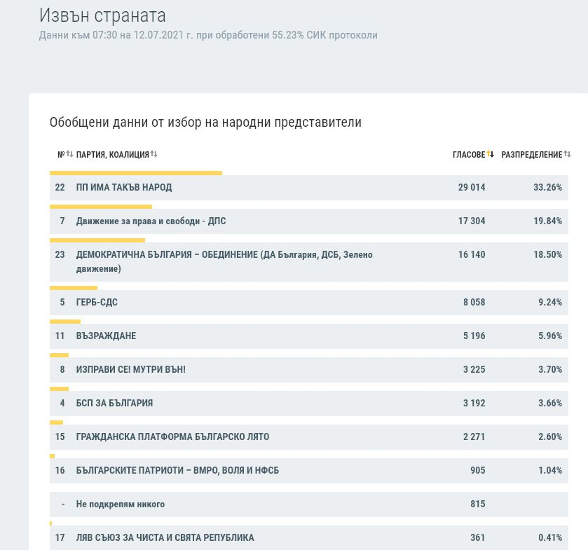 На финалната права интригата е огромна! По последни данни на ЦИК ГЕРБ и ИТН... ТАБЛИЦА