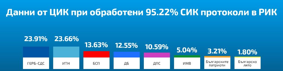 На финалната права интригата е огромна! По последни данни на ЦИК ГЕРБ и ИТН... ТАБЛИЦА