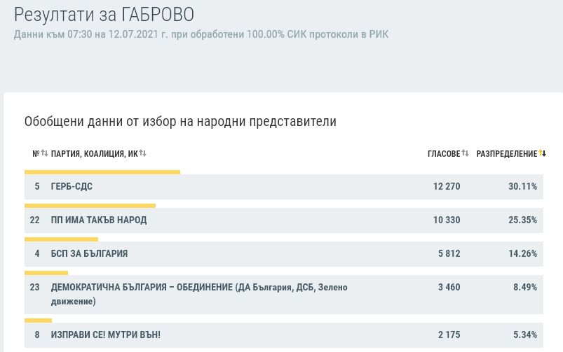 Окончателни данни по области: Кой с колко спечели в страната КАРТА