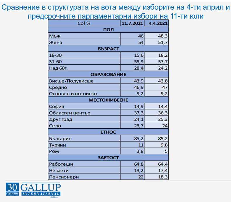 "Галъп" разкри откъде ИТН е добавила нови 100 хиляди гласа ТАБЛИЦИ