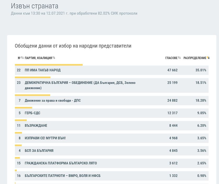 ИТН поведе на ГЕРБ по последни данни от ЦИК ТАБЛИЦИ