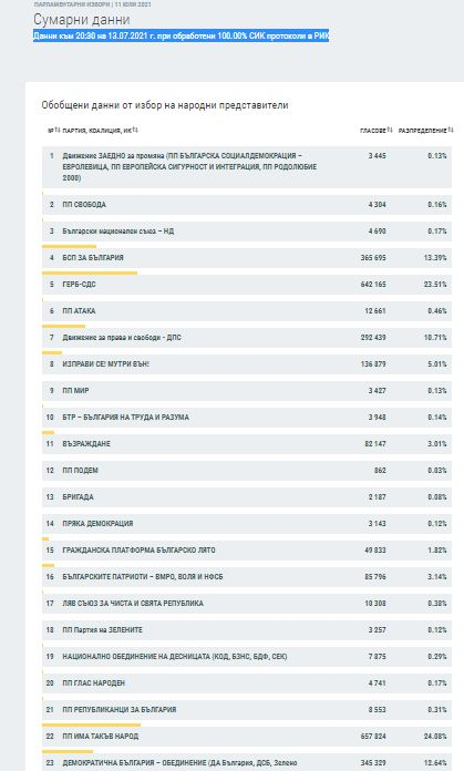 ЦИК сложи край на интригата и обяви кой печели изборите при 100% обработени протоколи 