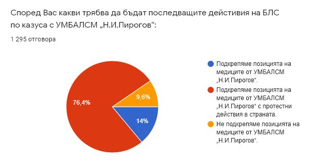 Кацаров оставка! Медиците в цяла България се вдигат на бунт в защита на „Пирогов”