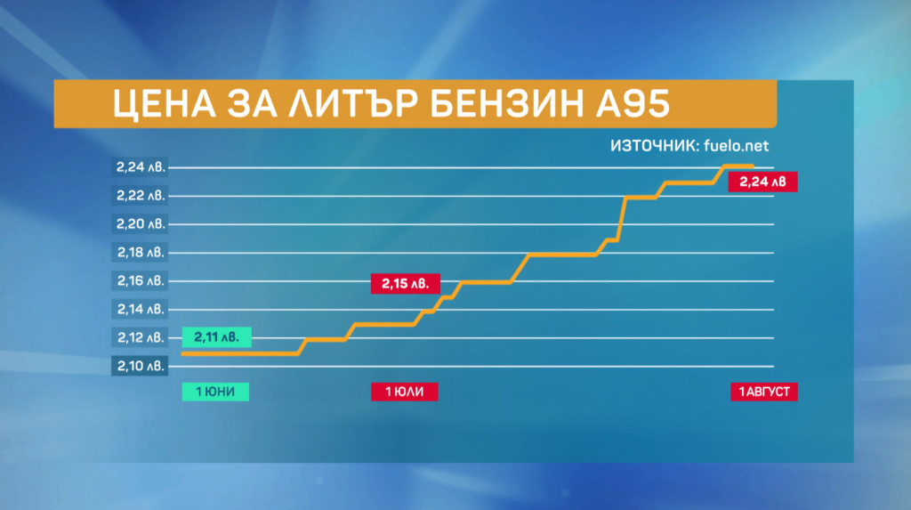 Експерт предупреди за рязък скок на цените на горивата 