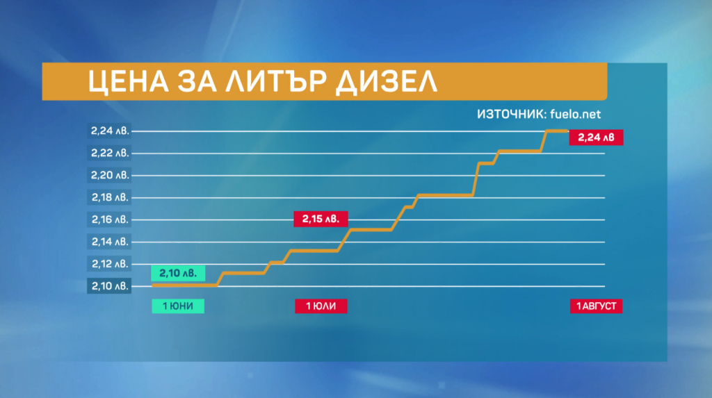 Експерт предупреди за рязък скок на цените на горивата 
