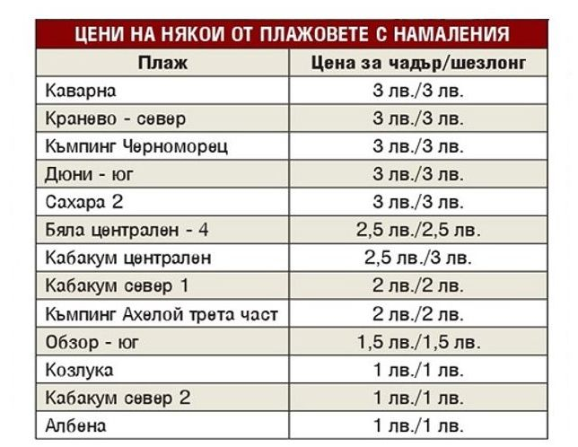 Къде е най-евтината сянка и шезлонг по морето ТАБЛИЦА
