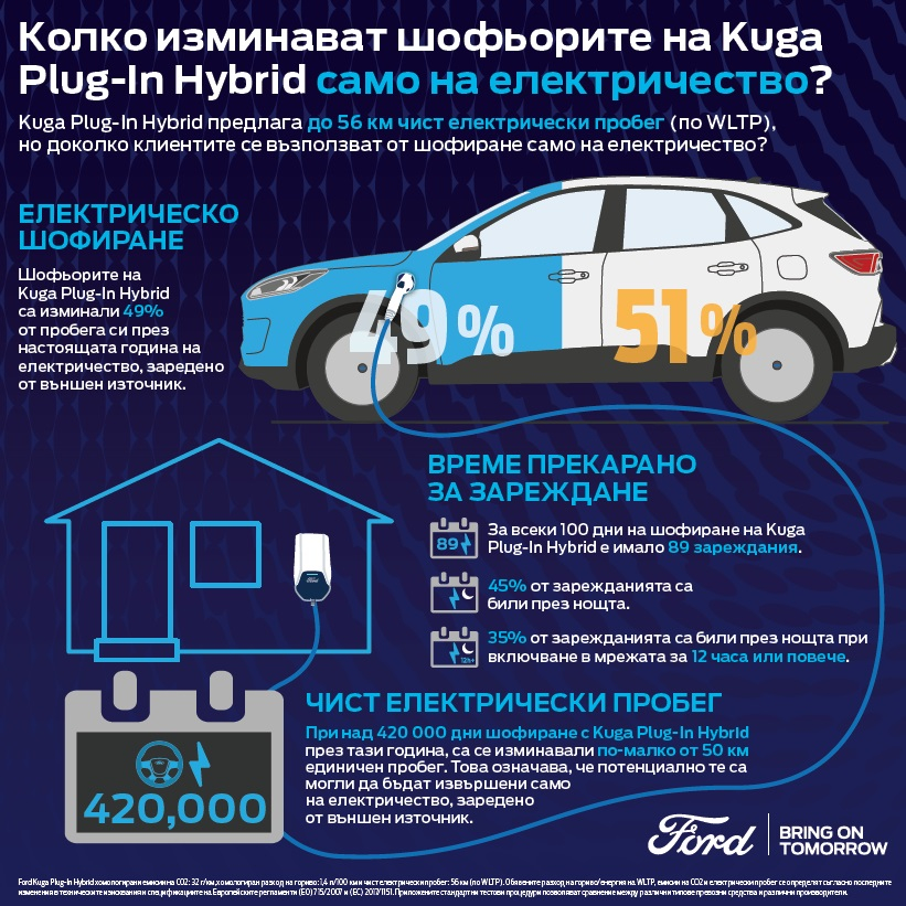 Новият Ford Kuga Plug-In Hybrid е най-продаваният плъгинхибрид в Европа