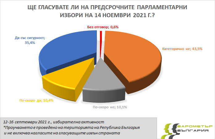 Проучване: Изумителни резултати, ако изборите са днес, заради... ГРАФИКИ