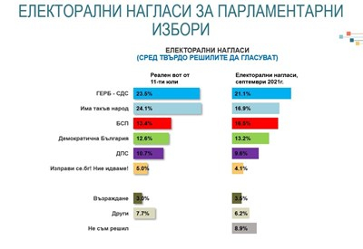 "Алфа Рисърч" с шокиращи прогнозни данни: Харвардците изхвърлят Слави от НС, удрят и ДБ! ТАБЛИЦИ