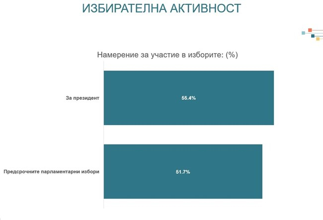 "Алфа Рисърч" с шокиращи прогнозни данни: Харвардците изхвърлят Слави от НС, удрят и ДБ! ТАБЛИЦИ