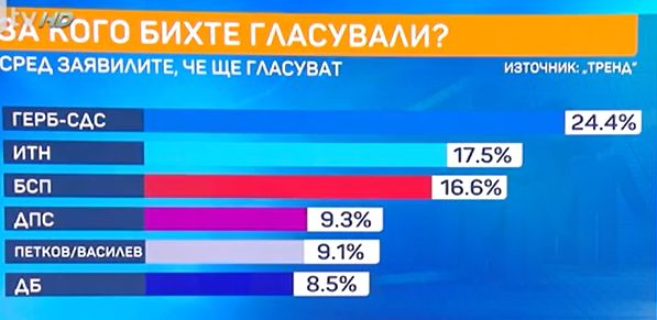 Горещо проучване преобръща класацията на изборите за парламент ГРАФИКИ