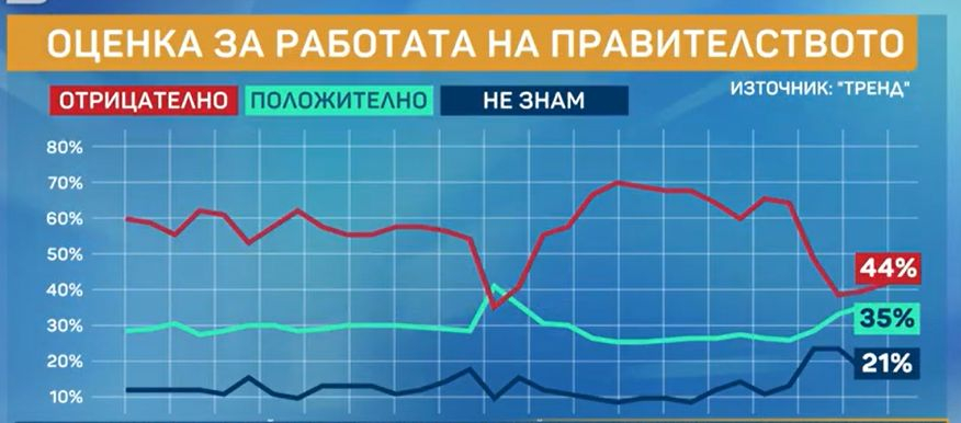 Горещо проучване преобръща класацията на изборите за парламент ГРАФИКИ