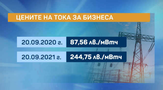 Цената на тока за бизнеса скочи в небесата, докога ще издържи