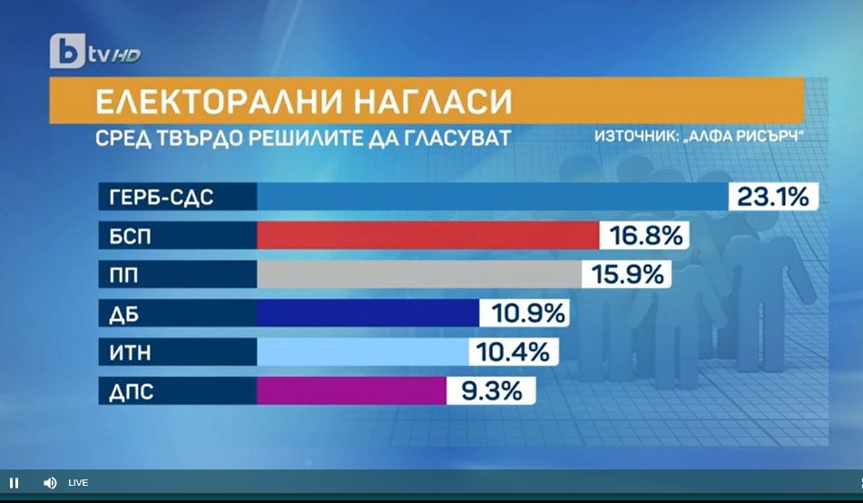 Какви са резултатите от най-новото проучване за изборите 2 в 1 ГРАФИКИ
