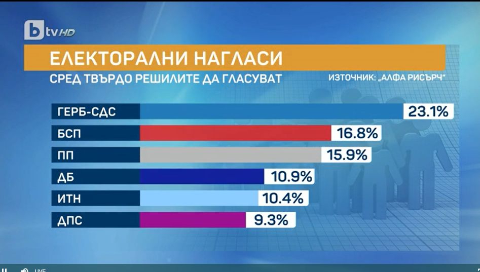 Какви са резултатите от най-новото проучване за изборите 2 в 1 ГРАФИКИ