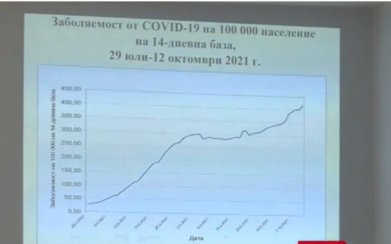 Кацаров с шокиращи оправдания за многото убити от К-19 българи, заговори за още мерки ГРАФИКИ