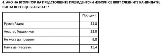 Горещо проучване показа промяна в челото на класацията на парламентарния вот  ТАБЛИЦИ